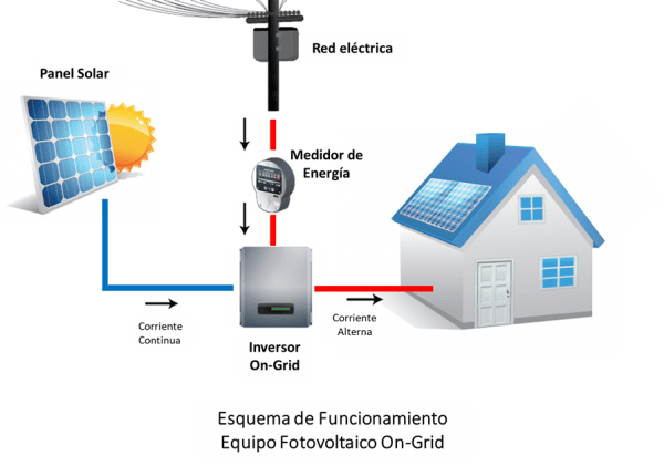 On Grid Lumisolar Expertos En Energ A Solar